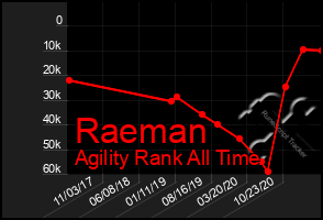 Total Graph of Raeman