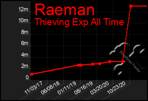 Total Graph of Raeman