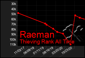 Total Graph of Raeman