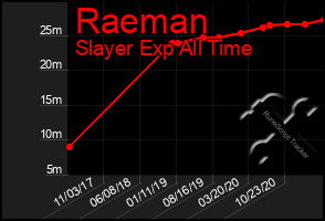 Total Graph of Raeman