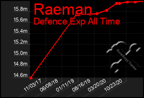 Total Graph of Raeman