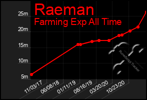 Total Graph of Raeman