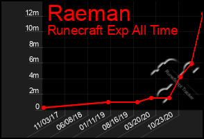 Total Graph of Raeman