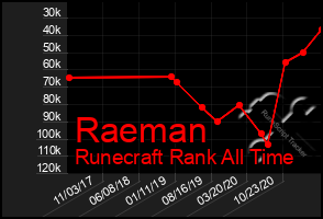 Total Graph of Raeman