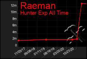 Total Graph of Raeman