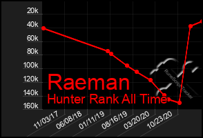 Total Graph of Raeman