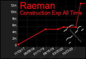 Total Graph of Raeman