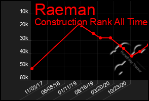 Total Graph of Raeman