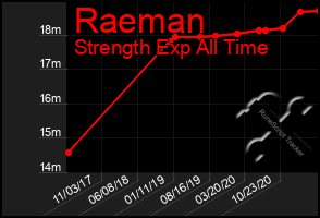 Total Graph of Raeman