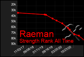 Total Graph of Raeman