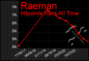 Total Graph of Raeman