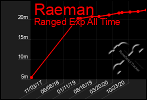 Total Graph of Raeman