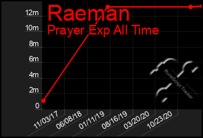 Total Graph of Raeman