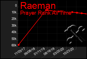 Total Graph of Raeman