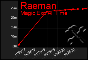 Total Graph of Raeman