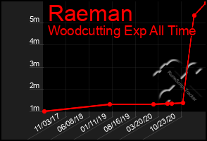 Total Graph of Raeman