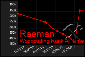 Total Graph of Raeman