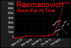 Total Graph of Raemanovich