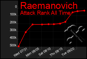 Total Graph of Raemanovich