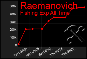 Total Graph of Raemanovich