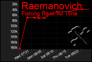 Total Graph of Raemanovich