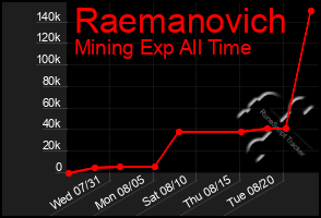 Total Graph of Raemanovich