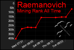 Total Graph of Raemanovich