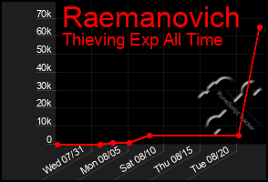 Total Graph of Raemanovich
