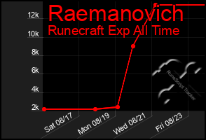 Total Graph of Raemanovich