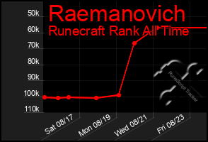 Total Graph of Raemanovich