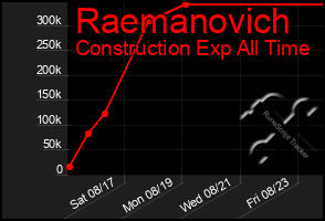 Total Graph of Raemanovich