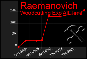 Total Graph of Raemanovich