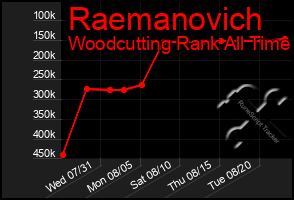 Total Graph of Raemanovich