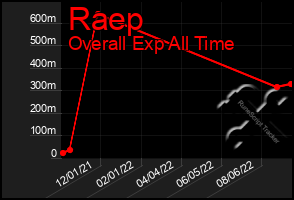 Total Graph of Raep