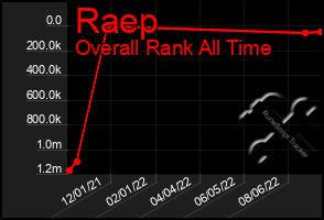 Total Graph of Raep