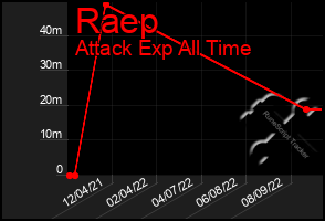 Total Graph of Raep