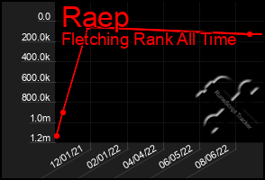 Total Graph of Raep