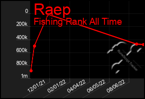 Total Graph of Raep