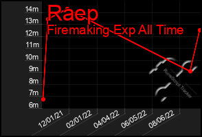 Total Graph of Raep