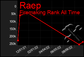 Total Graph of Raep