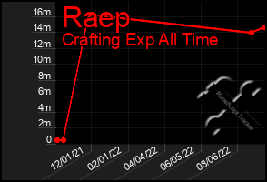 Total Graph of Raep