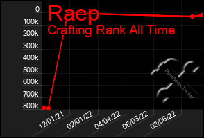 Total Graph of Raep