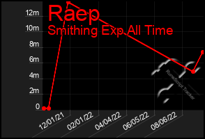 Total Graph of Raep
