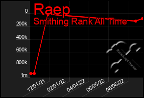 Total Graph of Raep