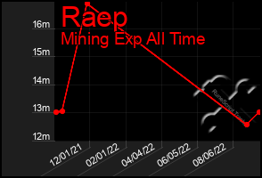 Total Graph of Raep