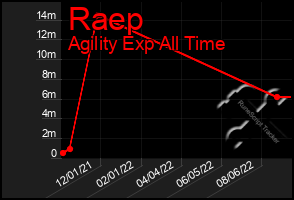 Total Graph of Raep