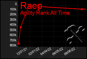 Total Graph of Raep