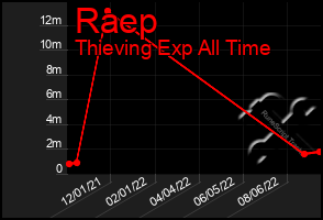 Total Graph of Raep