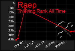 Total Graph of Raep