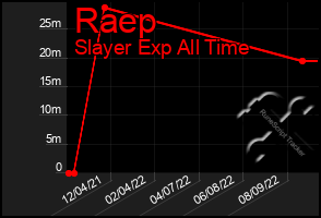 Total Graph of Raep